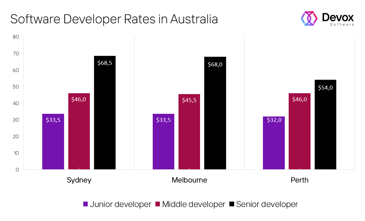 how much do software coders make