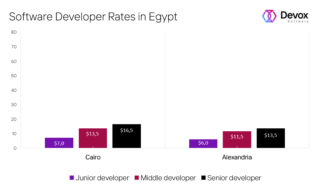 how much do software developers make