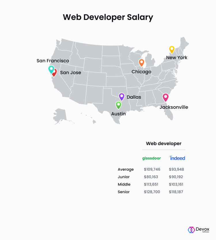 salary website developer