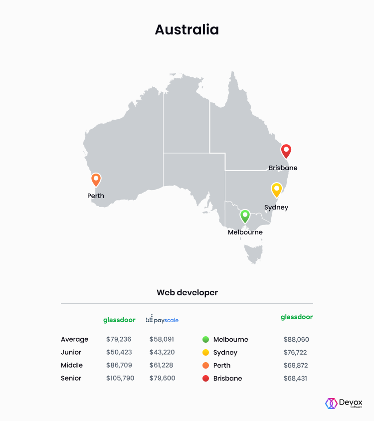 web developer pay rates