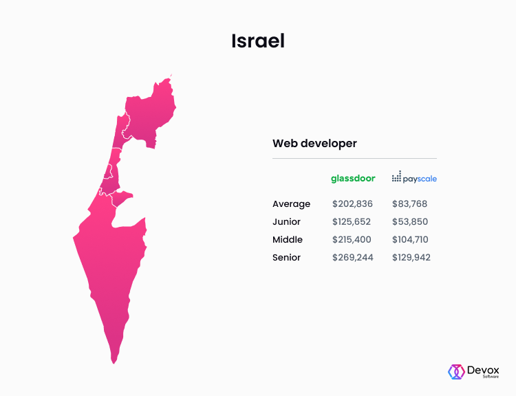 salary website developer