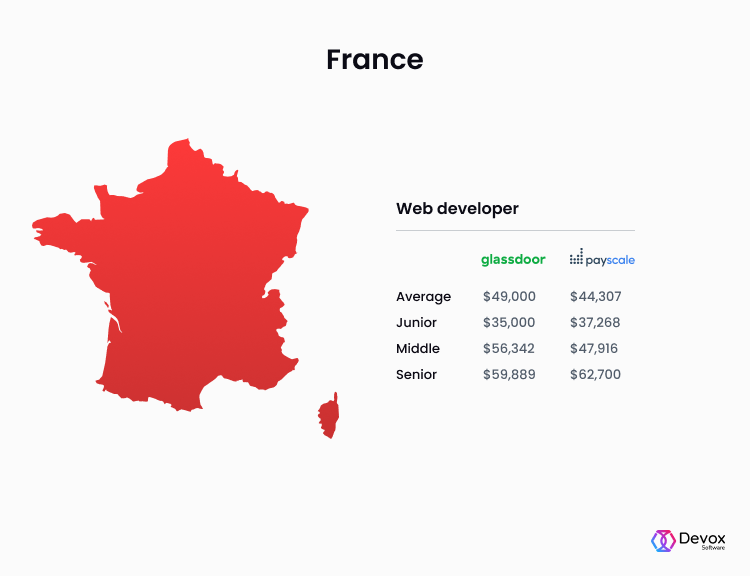 web developer pay rate