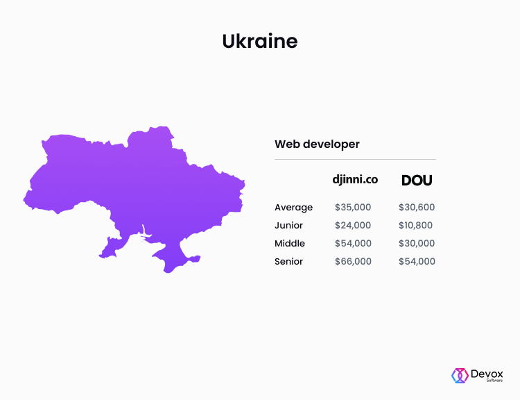 web developer pay rate