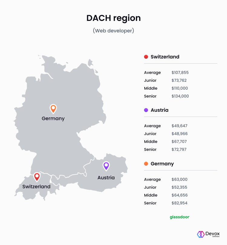 salary website developer