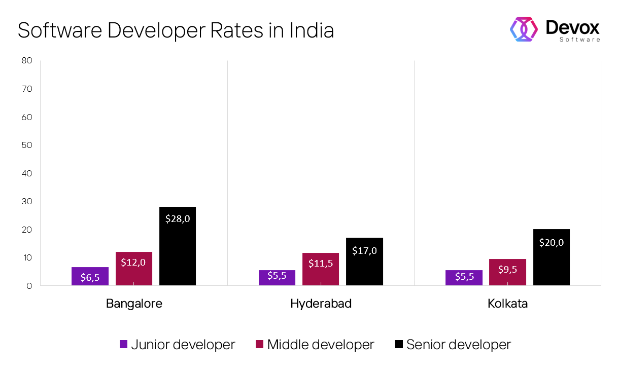 app developer pay