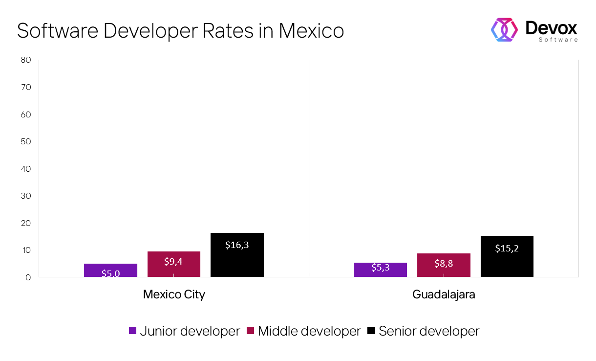 how much do software developers make