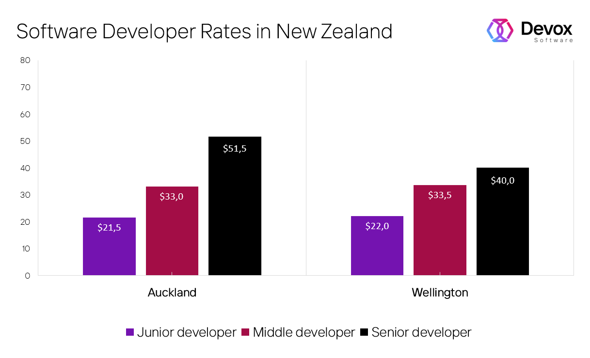 app developer pay