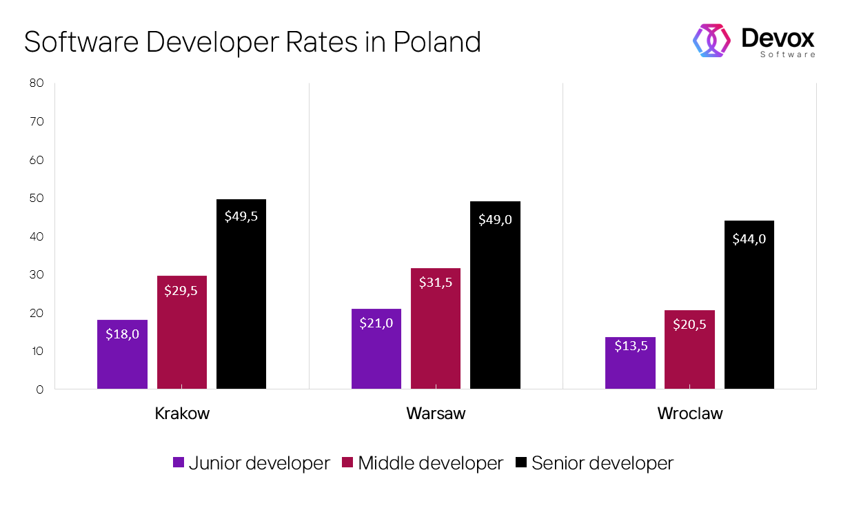 app developer pay