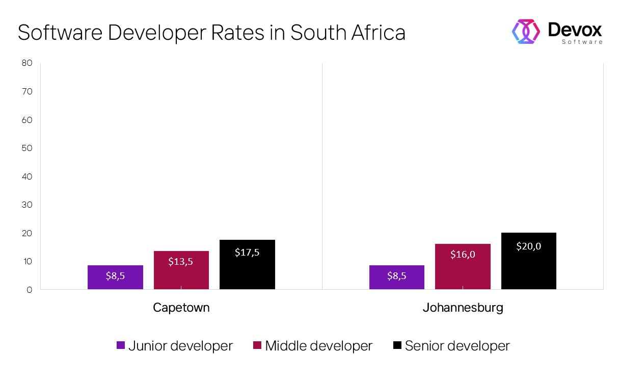 app developer pay