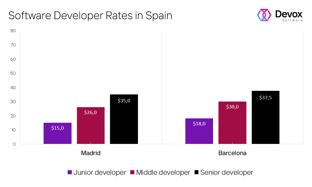 how much do software developers make