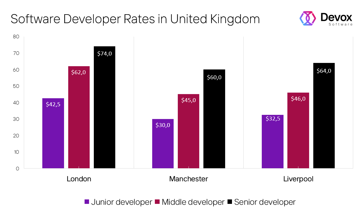 how much do software coders make