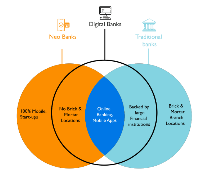 what is a neobank