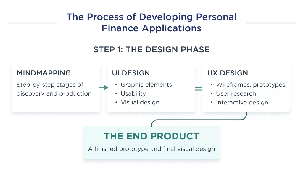 how to create a finance app