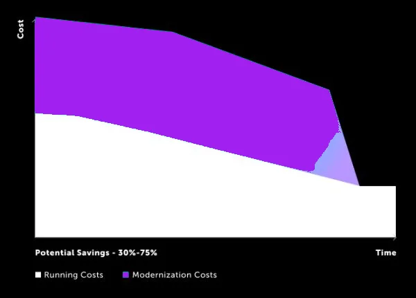 modernize legacy systems